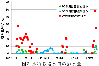 図3 水稲栽培水田の排水量