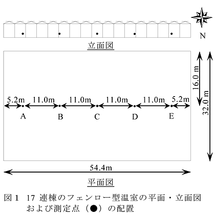 図1 17連棟のフェンロー型温室の平面・立面図および測定点(●)の配置