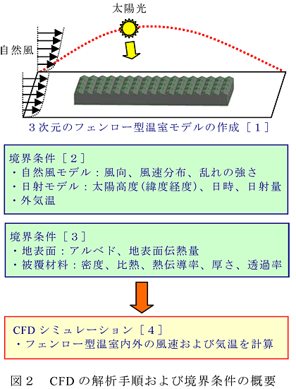 図2 CFDの解析手順および境界条件の概要