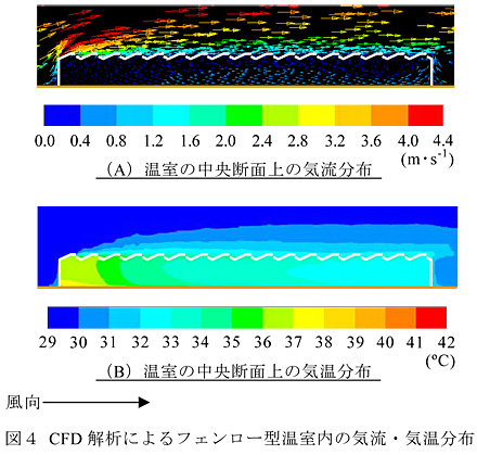 図4 CFD解析によるフェンロー型温室内の気流・気温分布