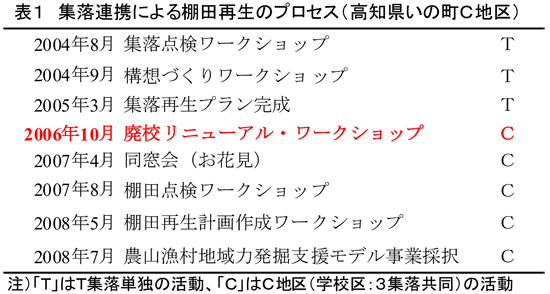 表1 集落連携による棚田再生のプロセス(高知県いの町C地区)