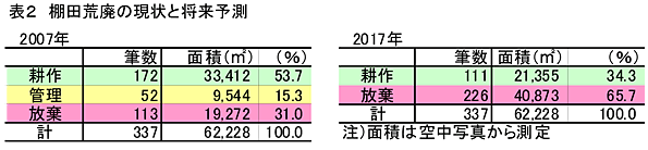 表2 棚田荒廃の現状と将来予測