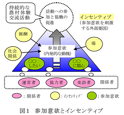 図1 参加意欲とインセンティブ