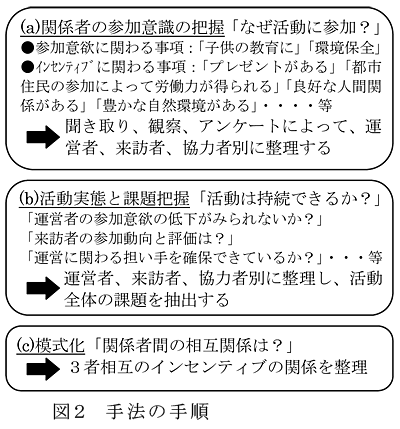図2 手法の手順