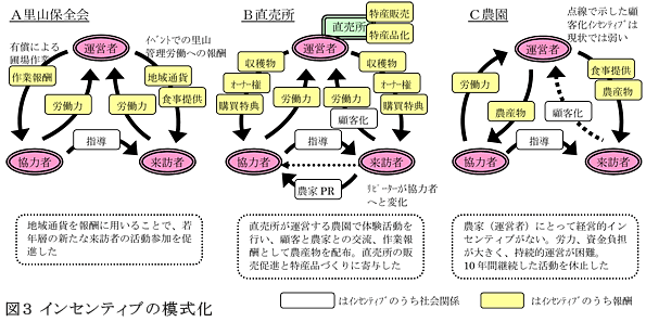 図3 インセンティブの模式化