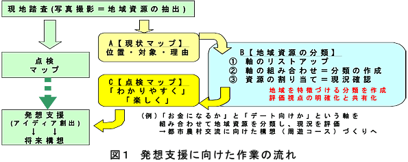 図1 発想支援に向けた作業の流れ