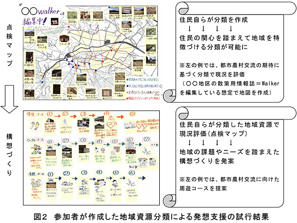 図2 参加者が作成した地域資源分類による発想支援の試行結果