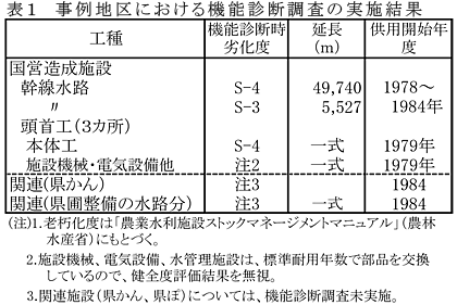 表1 事例地区における機能診断調査の実施結果