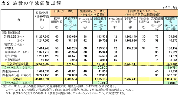 表2 施設の年減価償却額