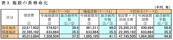 表3 施設の長寿命化