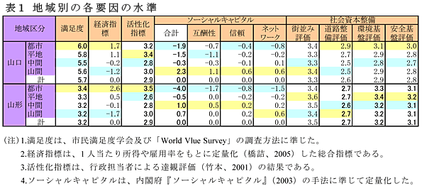 表1 地域別の各要因の水準