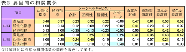 表2 要因間の相関関係