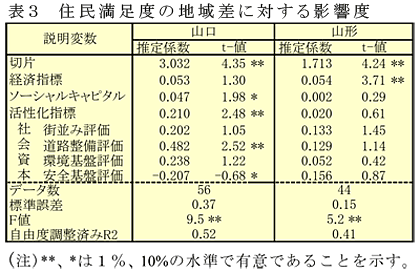表3 住民満足度の地域差に対する影響度