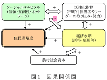 図1 因果関係図