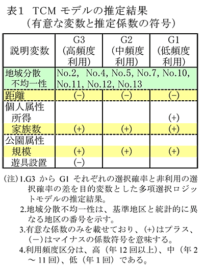 表1 TCMモデルの推定結果(有意な変数と推定係数の符号)