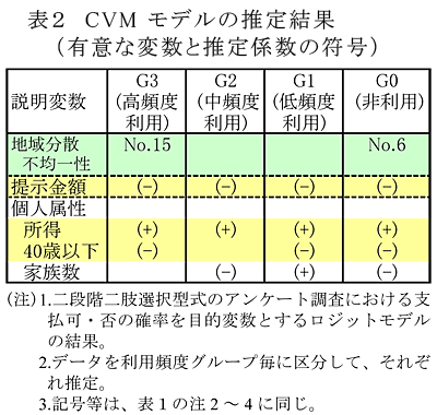 表2 CVMモデルの推定結果(有意な変数と推定係数の符号)
