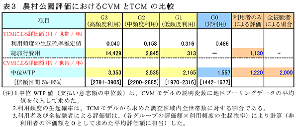 表3 農村公園評価におけるCVMとTCMの比較