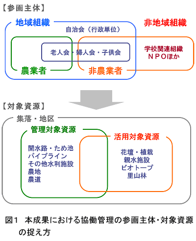 図1 本成果における協働管理の参画主体・対象資源の捉え方