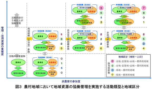 図3 農村地域において地域資源の協働管理を実施する活動類型と地域区分