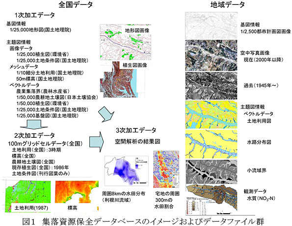 図1 集落資源保全データベースのイメージおよびデータファイル群