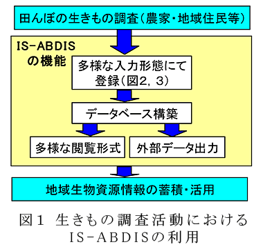 図1 生きもの調査活動におけるIS-ABDISの利用