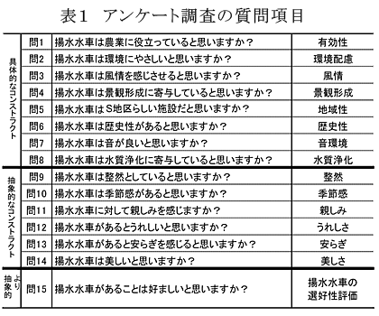 表1 アンケート調査の質問項目