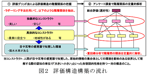 図2 評価構造構築の流れ