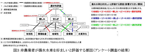 図3 非農業者が揚水水車を好ましいと評価する要因(アンケート調査の結果)