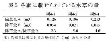 表2 各網に載せられている水草の量