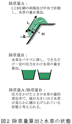 図2 除草量算出と水草の状態
