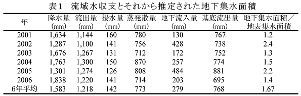 表1 流域水収支とそれから推定された地下集水面積