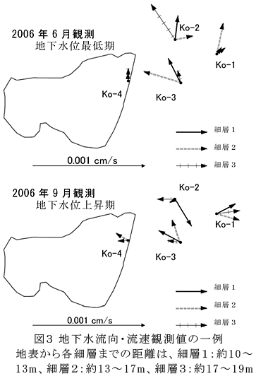 図3 地下水流向・流速観測値の一例  地表から各細層までの距離は、細層1:約10～13m、細層2:約13～17m、細層3:約17～19m