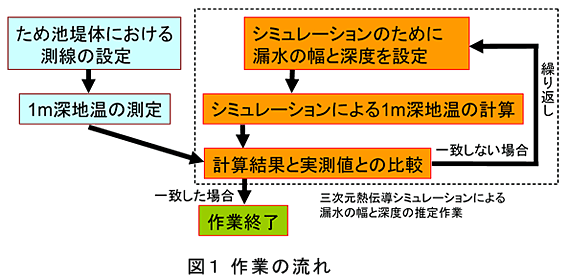 図1 作業の流れ