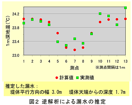 図2 逆解析による漏水の推定