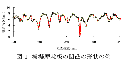 図1 模擬摩耗板の凹凸の形状の例