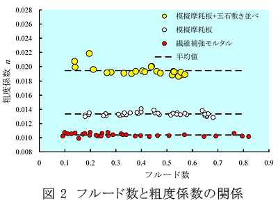 図2 フルード数と粗度係数の関係