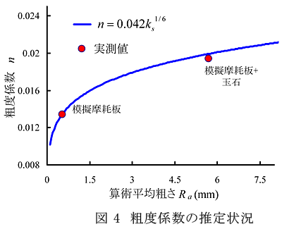 図4 粗度係数の推定状況