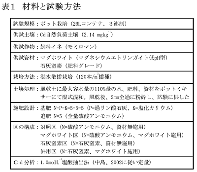 表1 材料と試験方法