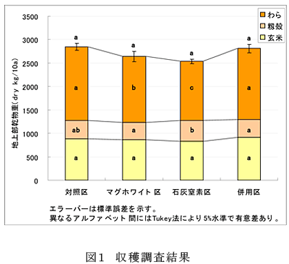 図1 収穫調査結果