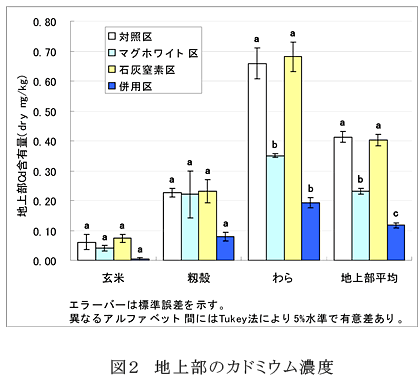 図2 地上部のカドミウム濃度