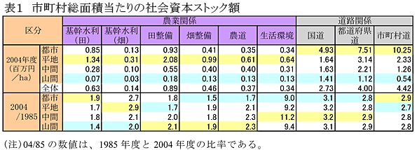 表1 市町村総面積当たりの社会資本ストック額