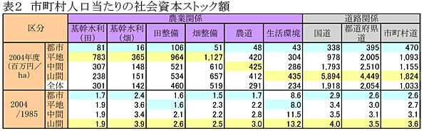 表2 市町村人口当たりの社会資本ストック額