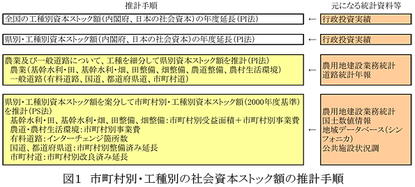 図1 市町村別・工種別の社会資本ストック額の推計手順