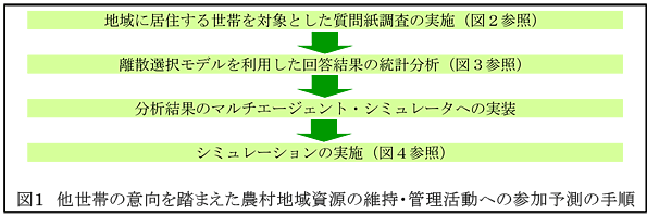 図1 他世帯の意向を踏まえた農村地域資源の維持・管理活動への参加予測の手順