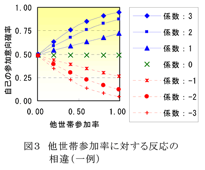 図3 他世帯参加率に対する反応の相違(一例)