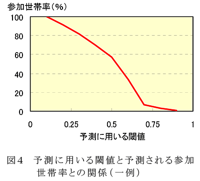 図4 予測に用いる閾値と予測される参加世帯率との関係(一例)