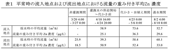 表1 平常時の流入地点および流出地点における流量の重み付き平均Zn濃度