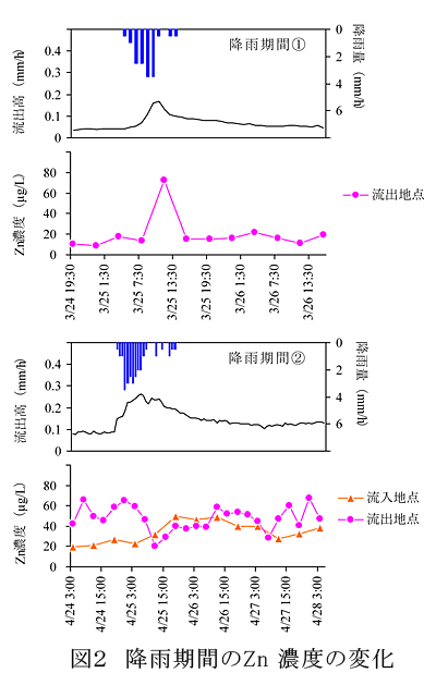 図2 降雨期間のZn濃度の変