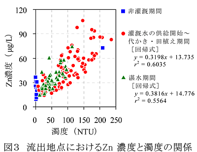 図3 流出地点におけるZn濃度と濁度の関係