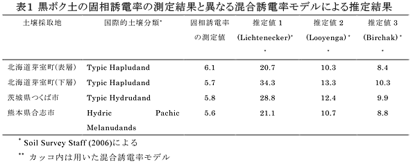 表1 黒ボク土の固相誘電率の測定結果と異なる混合誘電率モデルによる推定結果